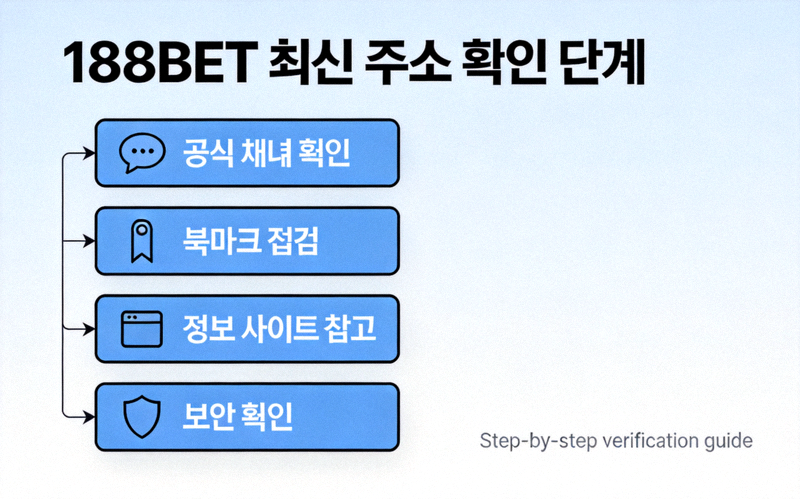 188BET 최신 주소 확인 단계를 보여주는 플로우 차트 - 공식 채널 확인, 북마크 점검, 정보 사이트 참고, 보안 확인