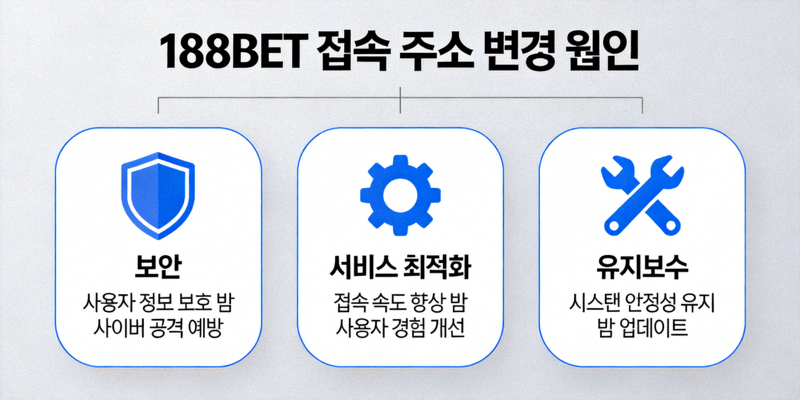 188BET 접속 주소 변경 원인을 설명하는 인포그래픽 - 보안, 서비스 최적화, 유지보수 아이콘